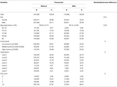 Antidepressants Usage and Risk of Pneumonia Among Elderly Patients With the Parkinson's Disease: A Population-Based Case-Control Study